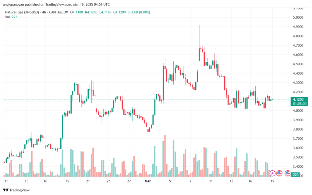تحليل الغاز الطبيعي NATURAL GAS 19-3-2025