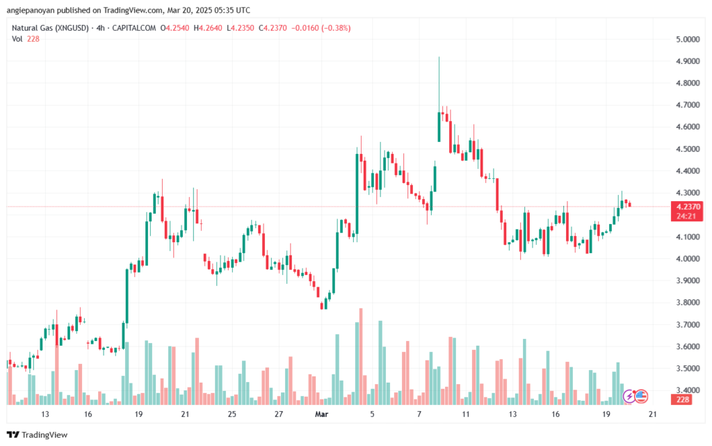 تحليل الغاز الطبيعي NATURAL GAS 20-3-2025