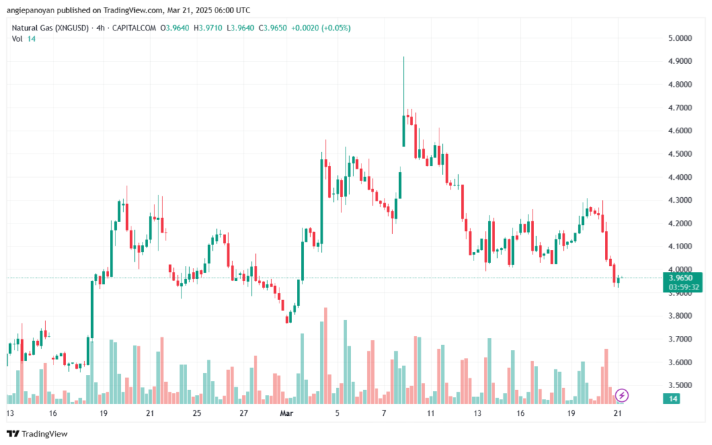 تحليل الغاز الطبيعي NATURAL GAS 21-3-2025