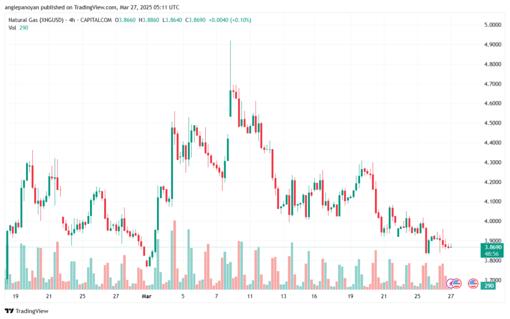 تحليل الغاز الطبيعي NATURAL GAS 27-3-2025