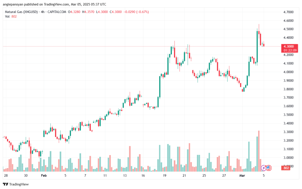 تحليل الغاز الطبيعي NATURAL GAS 5-2-2025
