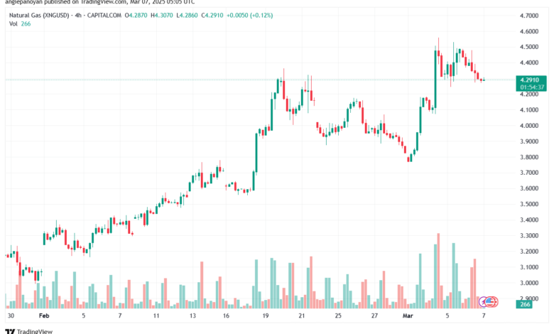 تحليل الغاز الطبيعي NATURAL GAS 7-2-2025