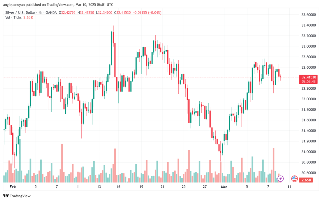 تحليل الفضة 10-3-2025 SILVER XAGUSD