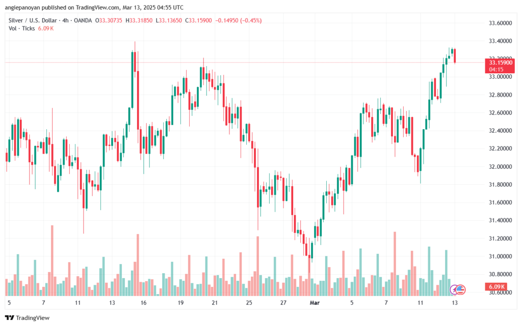 تحليل الفضة 13-3-2025 SILVER XAGUSD