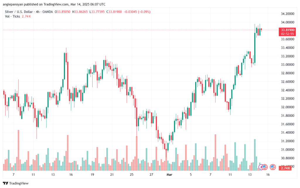 تحليل الفضة 14-3-2025 SILVER XAGUSD