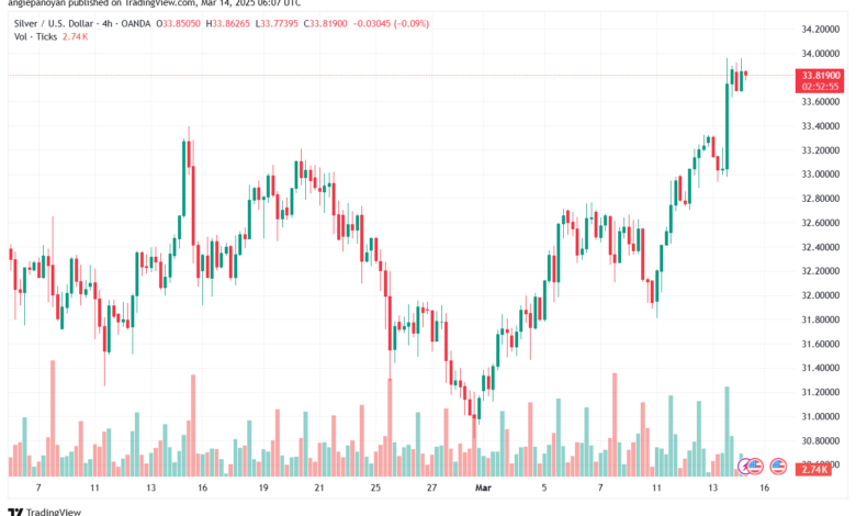 تحليل الفضة 14-3-2025 SILVER XAGUSD
