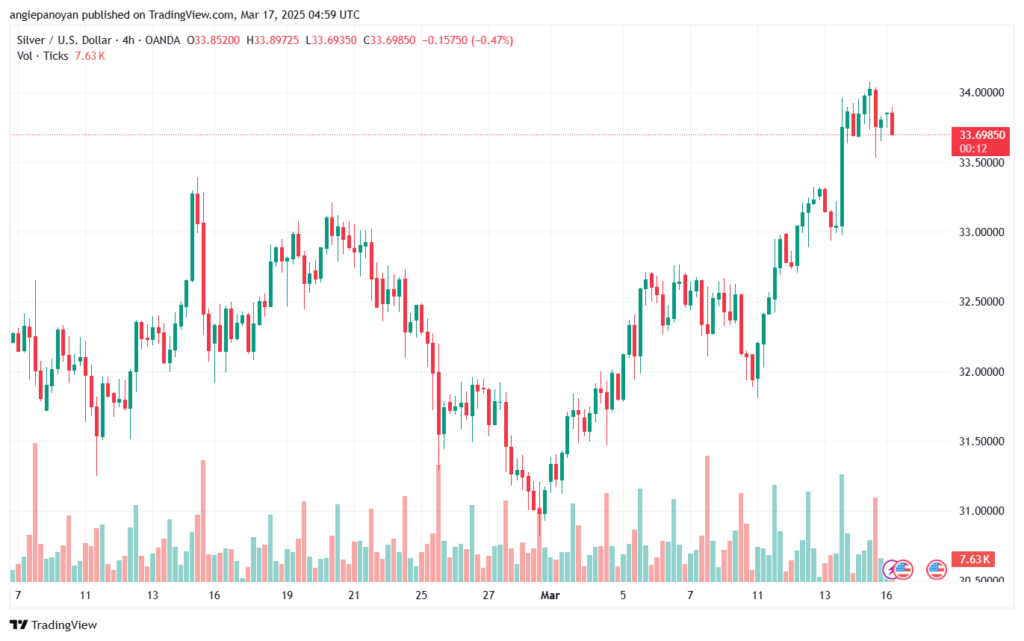 تحليل الفضة 17-3-2025 SILVER XAGUSD