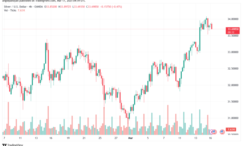 تحليل الفضة 17-3-2025 SILVER XAGUSD