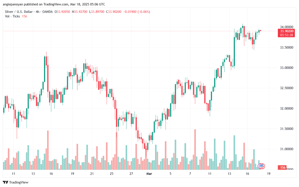 تحليل الفضة 18-3-2025 SILVER XAGUSD