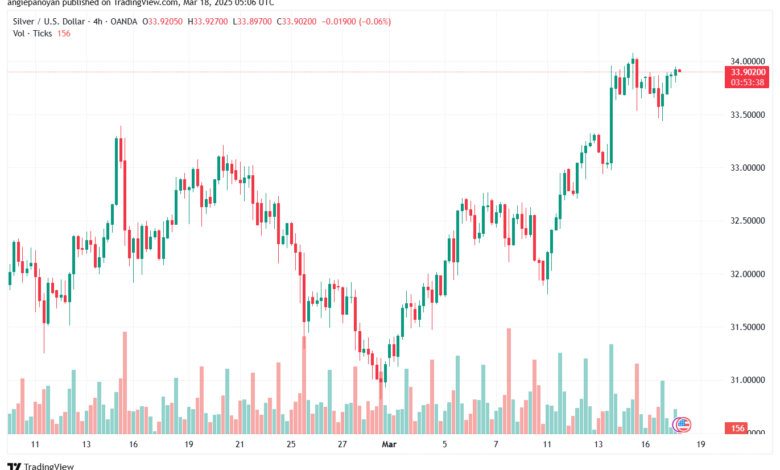 تحليل الفضة 18-3-2025 SILVER XAGUSD