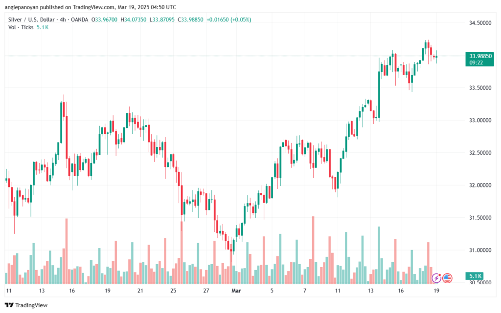 تحليل الفضة 19-3-2025 SILVER XAGUSD