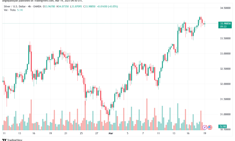 تحليل الفضة 19-3-2025 SILVER XAGUSD
