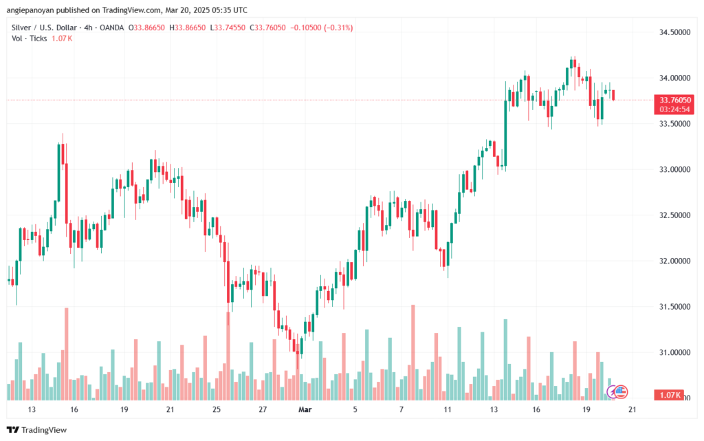 تحليل الفضة 20-3-2025 SILVER XAGUSD