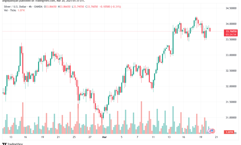 تحليل الفضة 20-3-2025 SILVER XAGUSD