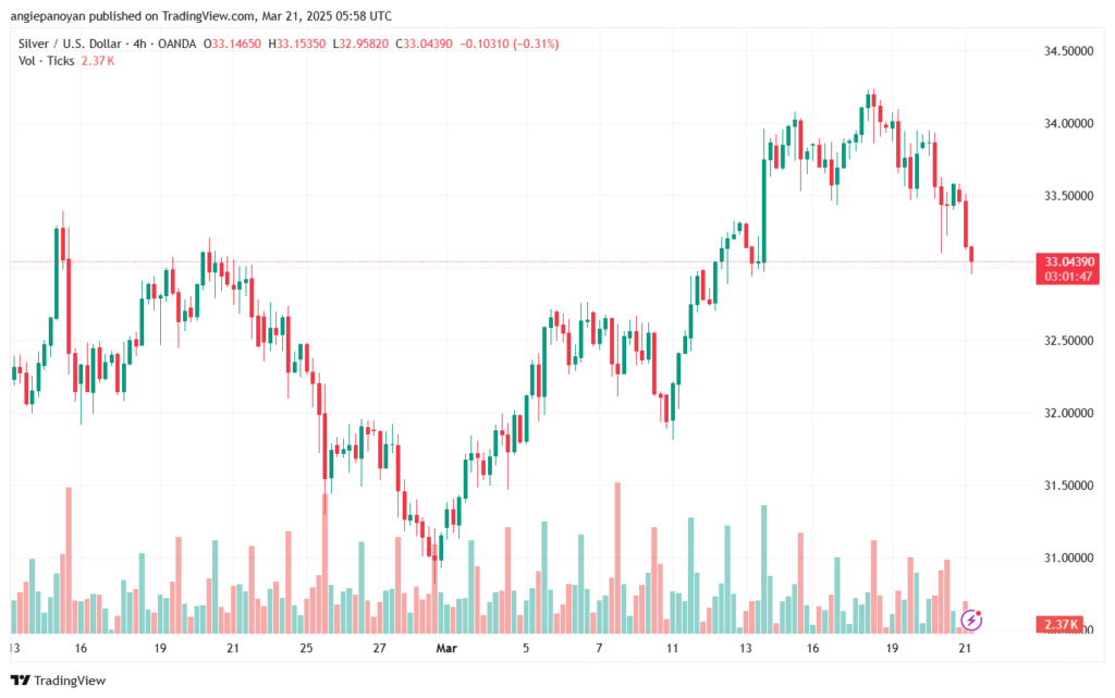 تحليل الفضة 21-3-2025 SILVER XAGUSD