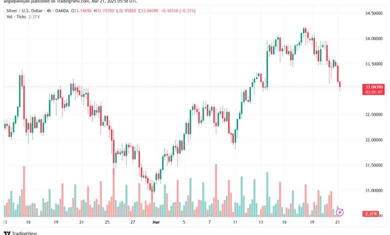 تحليل الفضة 21-3-2025 SILVER XAGUSD