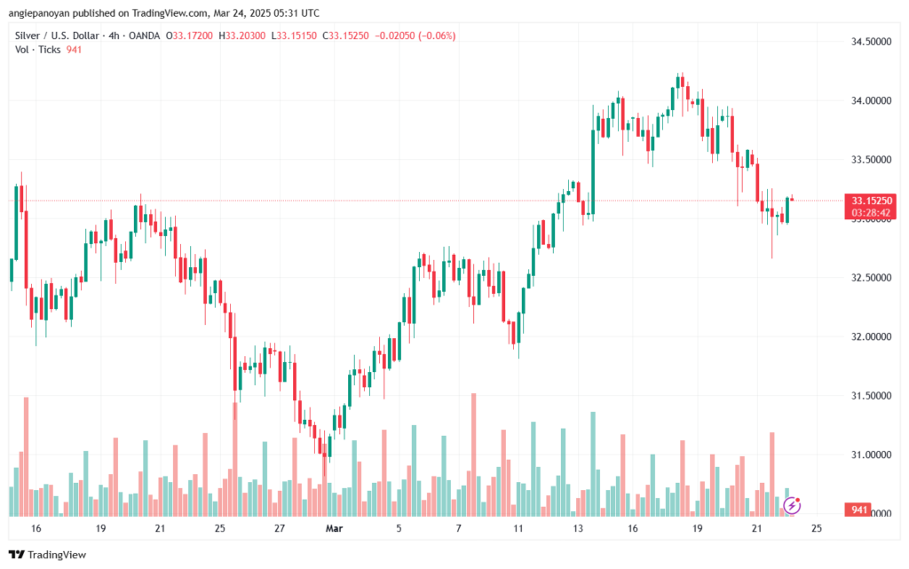 تحليل الفضة 24-3-2025 SILVER XAGUSD