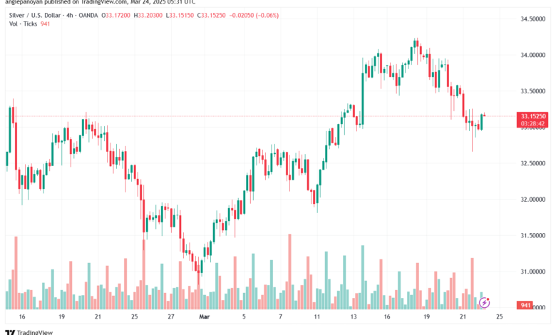 تحليل الفضة 24-3-2025 SILVER XAGUSD