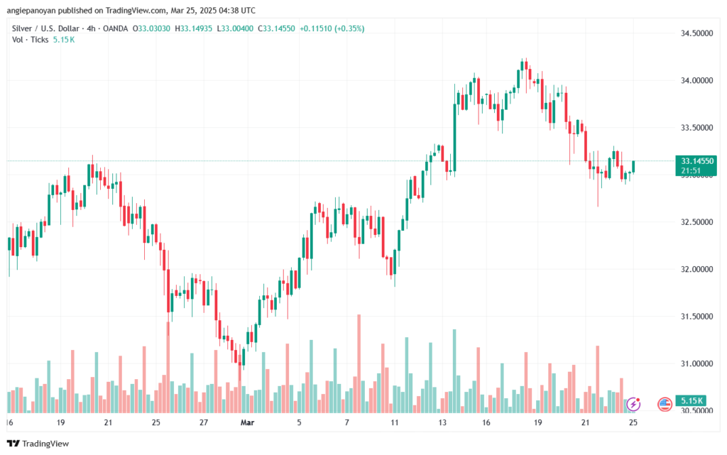 تحليل الفضة 25-3-2025 SILVER XAGUSD