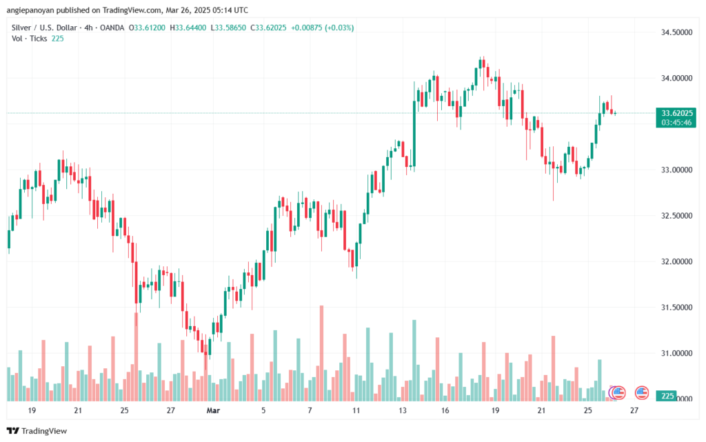 تحليل الفضة 26-3-2025 SILVER XAGUSD