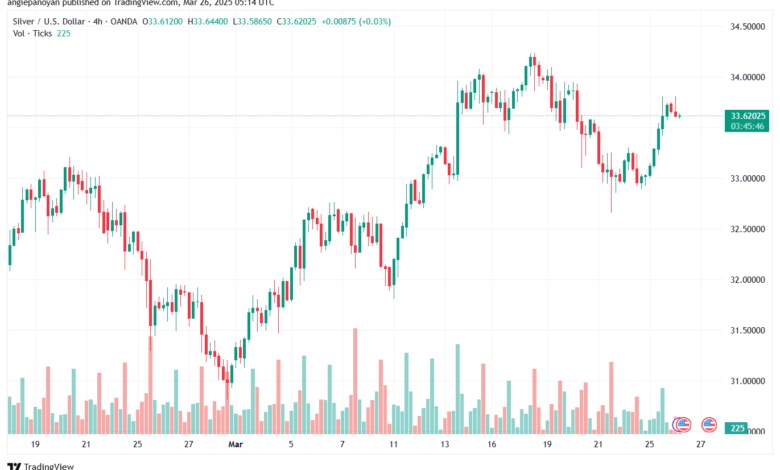 تحليل الفضة 26-3-2025 SILVER XAGUSD
