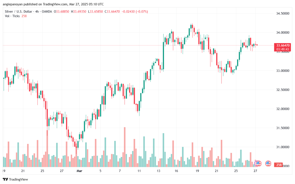 تحليل الفضة 27-3-2025 SILVER XAGUSD
