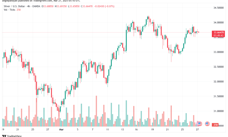 تحليل الفضة 27-3-2025 SILVER XAGUSD
