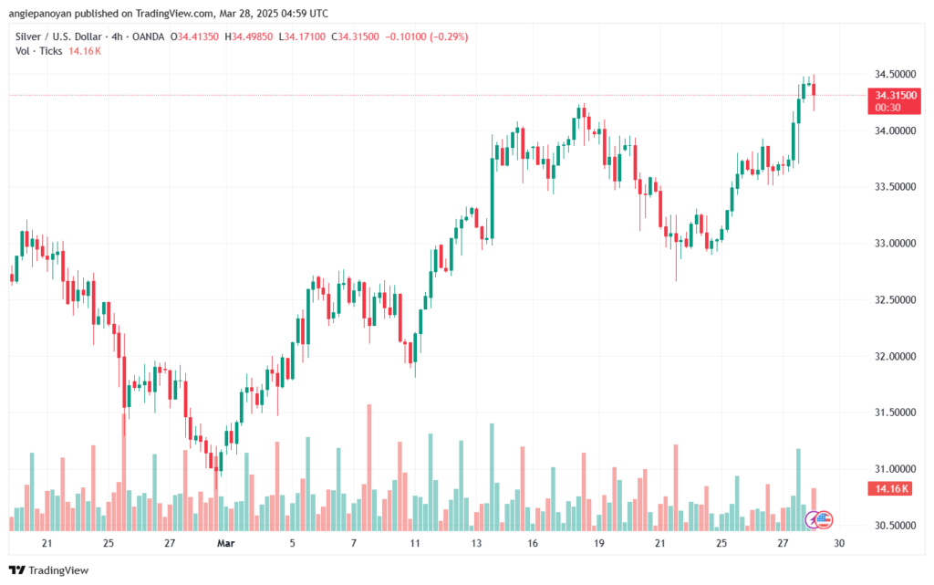 تحليل الفضة 28-3-2025 SILVER XAGUSD