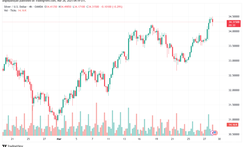 تحليل الفضة 28-3-2025 SILVER XAGUSD