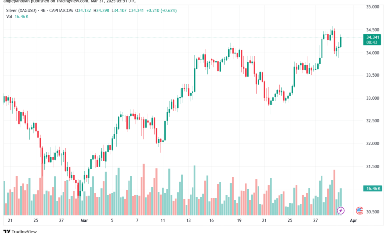 تحليل الفضة 31-3-2025 SILVER XAGUSD