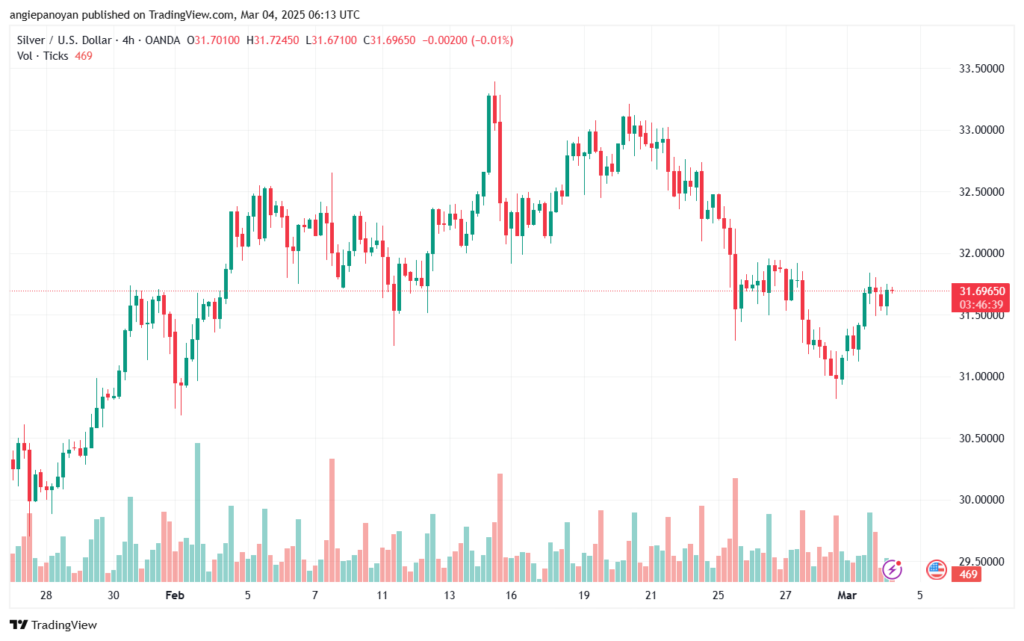 تحليل الفضة 4-3-2025 SILVER XAGUSD
