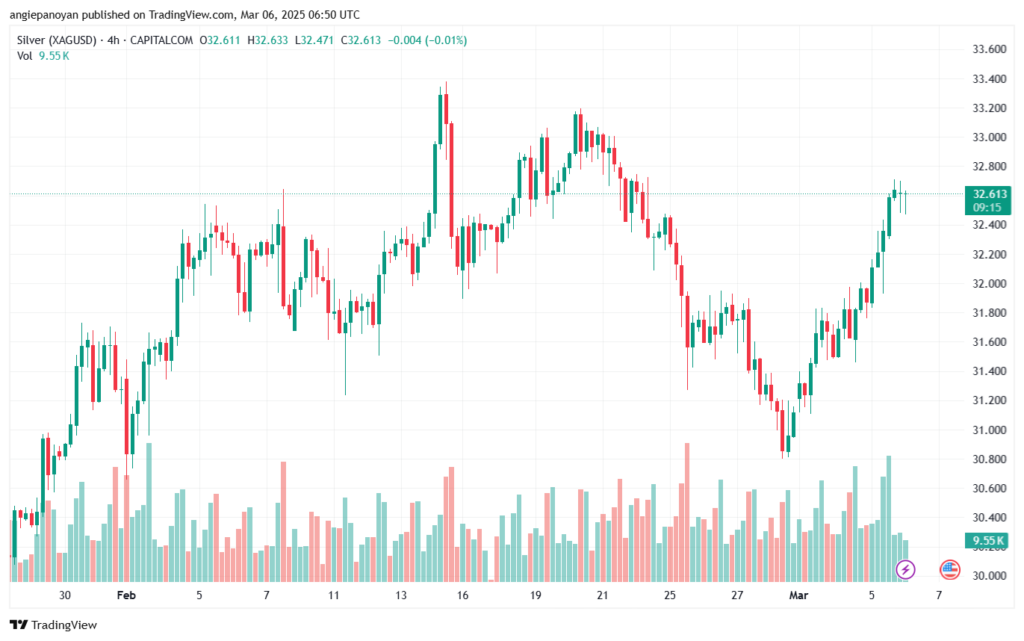 تحليل الفضة 6-3-2025 SILVER XAGUSD
