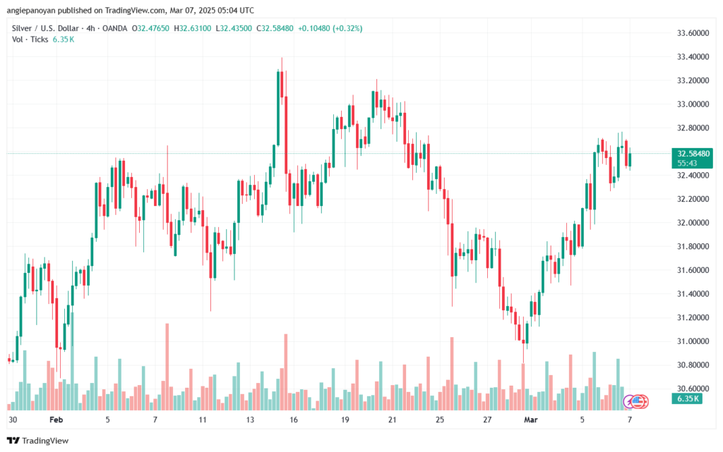 تحليل الفضة7-3-2025 SILVER XAGUSD