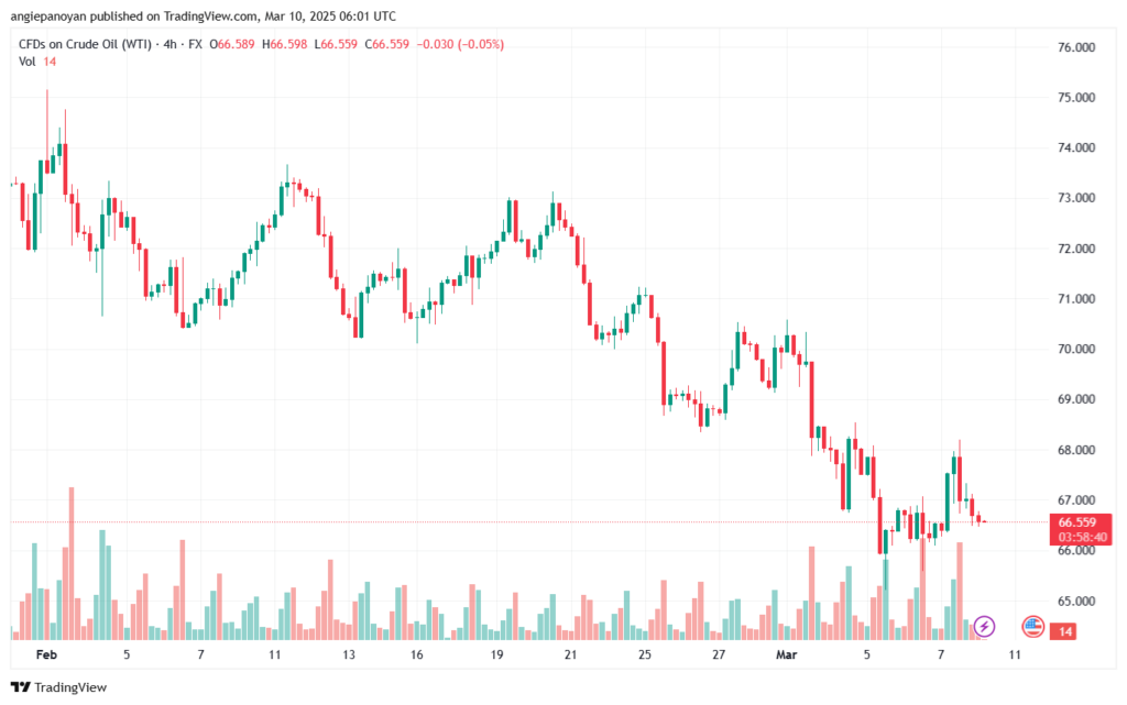 تحليل النفط CRUDE OIL -10-3-2025