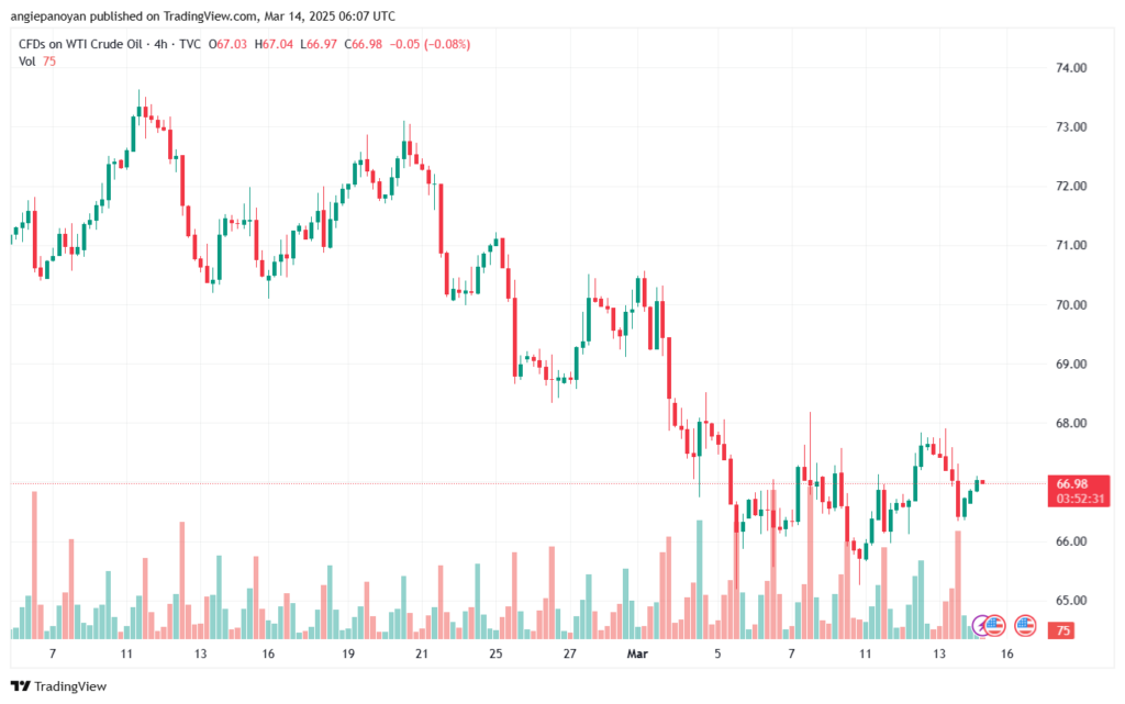 تحليل النفط CRUDE OIL -14-3-2025