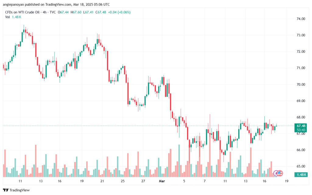 تحليل النفط CRUDE OIL -18-3-2025