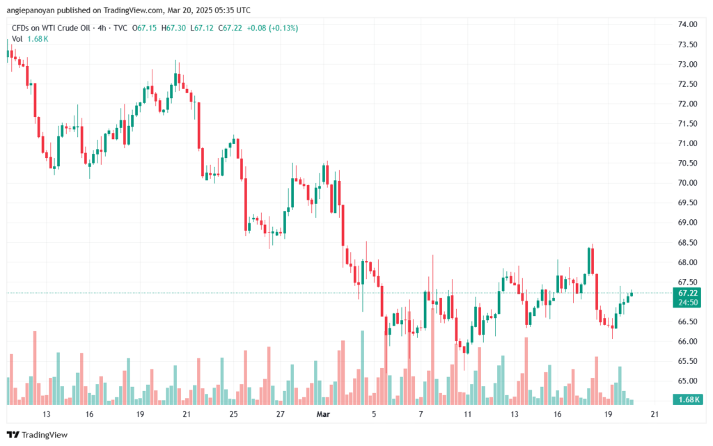 تحليل النفط CRUDE OIL -20-3-2025