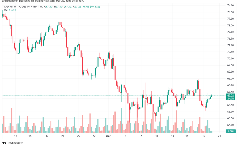 تحليل النفط CRUDE OIL -20-3-2025