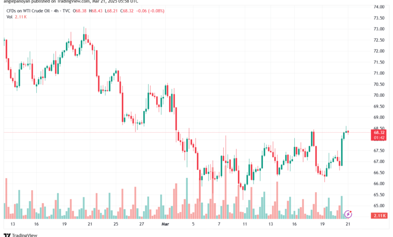 تحليل النفط CRUDE OIL -21-3-2025