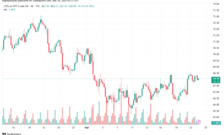 تحليل النفط CRUDE OIL -24-3-2025