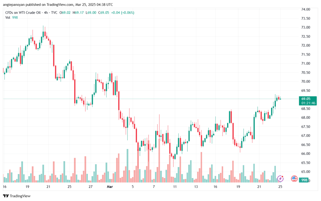 تحليل النفط CRUDE OIL -25-3-2025
