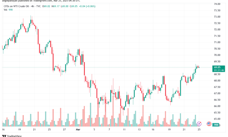 تحليل النفط CRUDE OIL -25-3-2025
