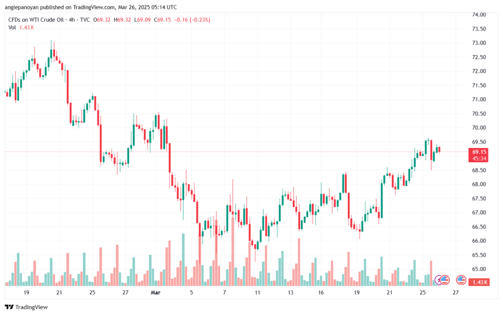 تحليل النفط CRUDE OIL -26-3-2025