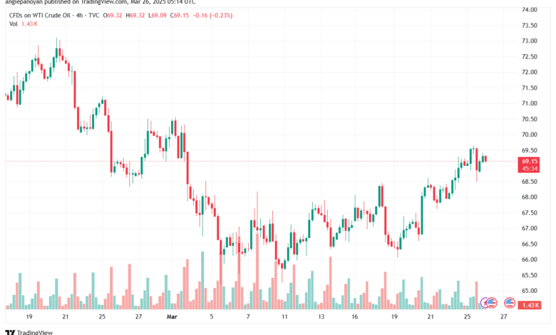 تحليل النفط CRUDE OIL -26-3-2025