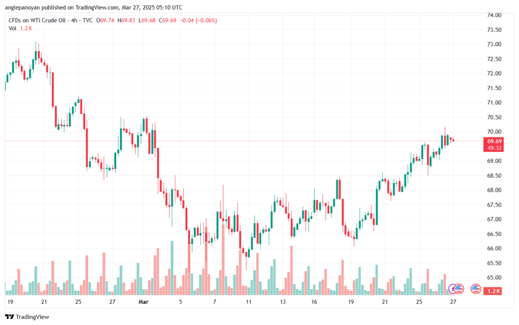 تحليل النفط CRUDE OIL -27-3-2025