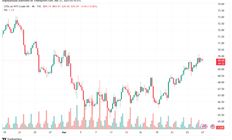 تحليل النفط CRUDE OIL -27-3-2025