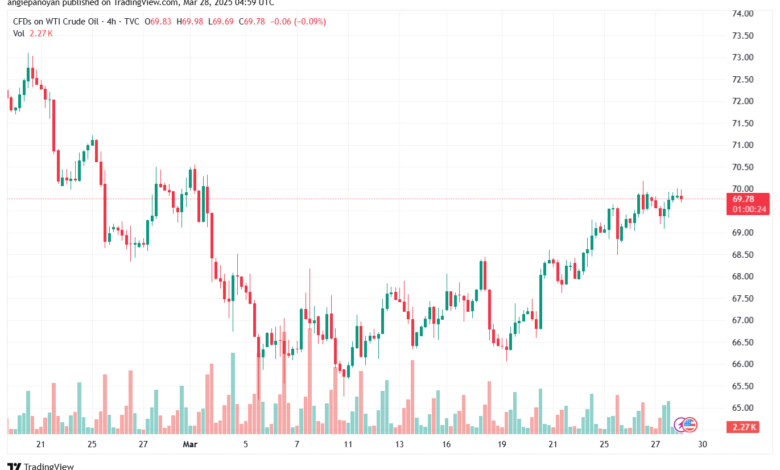 تحليل النفط CRUDE OIL -28-3-2025