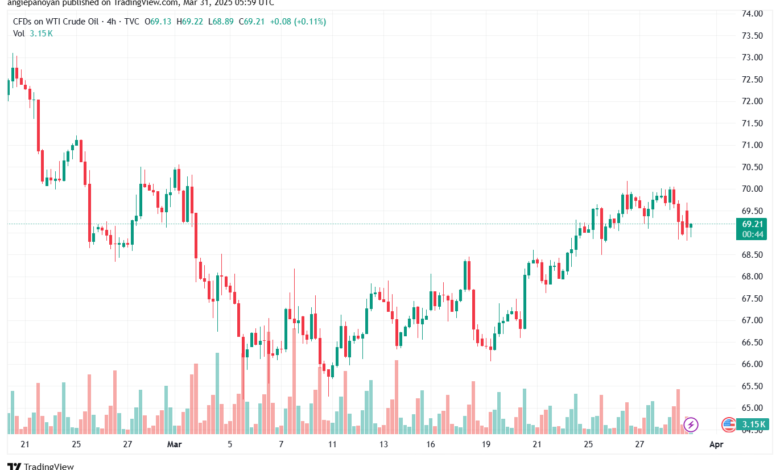 تحليل النفط CRUDE OIL -31-3-2025