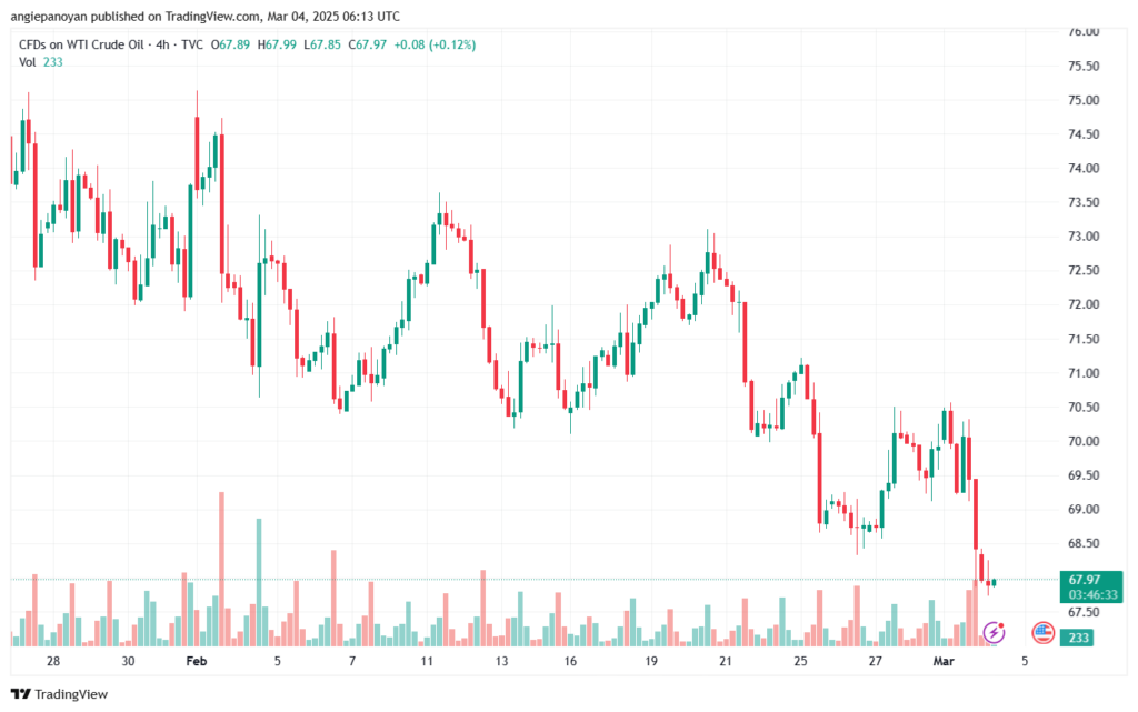 تحليل النفط CRUDE OIL -4-3-2025