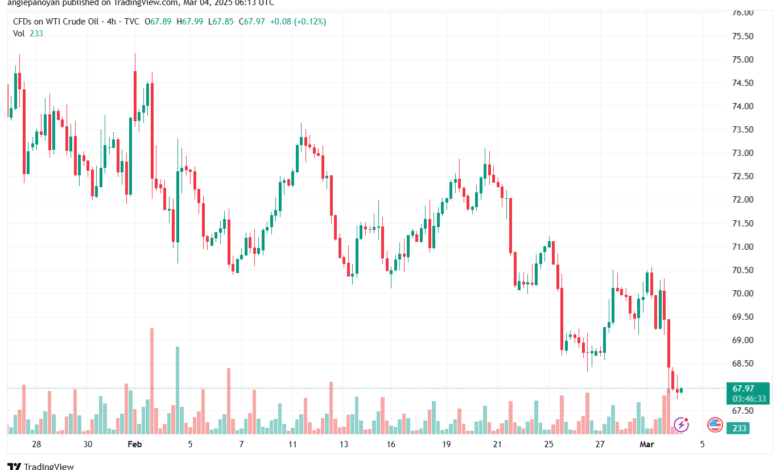 تحليل النفط CRUDE OIL -4-3-2025